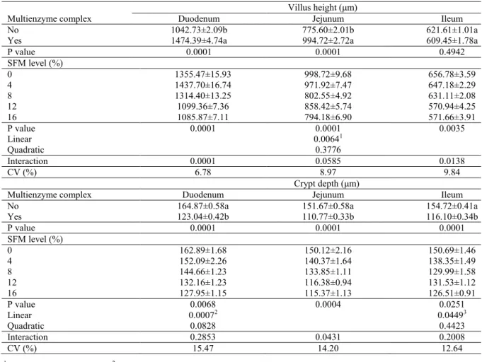 Table  4. Intestinal morphometry of broilers at 21 d-old fed diets with different inclusion levels of sunflower meal (SFM)  with or without multienzyme complex supplementation.