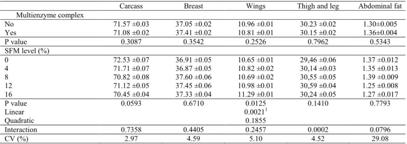 Table  6.  Carcass  yield  (%)  of  broilers  fed  diets  with  different  inclusion  levels  of  sunflower  meal  with  or  without             multienzyme complex supplementation until 21 d - old.