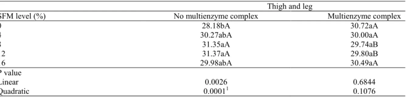 Table  7. Interaction effects between levels of sunflower meal (SFM) and multienzyme complex supplementation for leg  yield (%) of broilers fed experimental diets until 21 d - old.