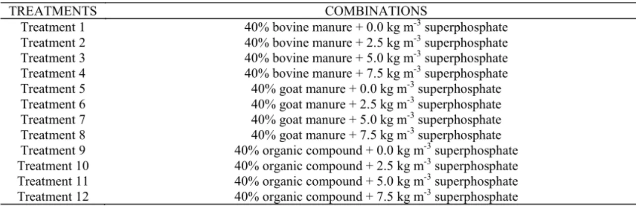 Table 1. Combinations of the three organic sources and simple superphosphate doses for the composition of the substrates  and the treatments used in the experiment.