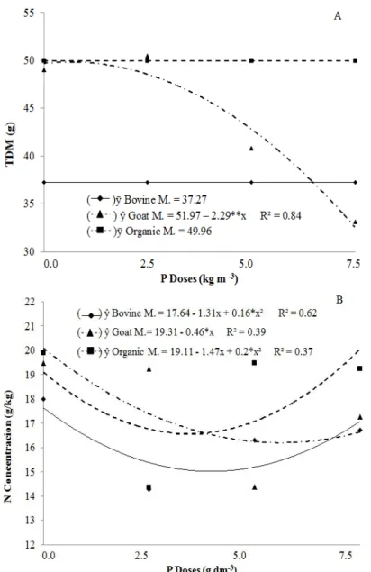 Figure 3. Effect of different doses of phosphorus and organic sources on the total dry mass (TDM) (A) and concentration  of nitrogen (N) on the dry mass of shoots (B) of tamarind tree rootstocks.