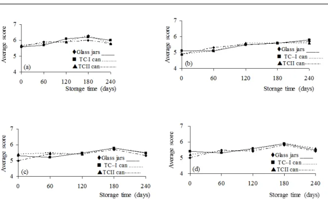 Figure 2. Acceptance evaluation of sweetened cupuaçu puree stored for 240 days. (glass jars, TCI can,  TCII can)