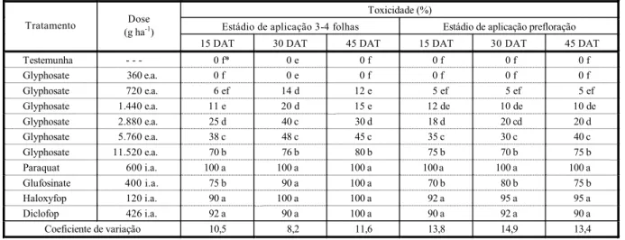 Tabela 1 - Avaliação de toxicidade aos 15, 30 e 45 dias após o tratamento (DAT), provocada por tratamentos herbicidas  aplicados sobre azevém (Lolium multiflorum) em campo em dois estádios vegetativos