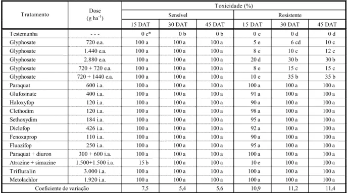 Tabela 3 - Avaliação de toxicidade aos 15, 30 e 45 dias após o tratamento (DAT),  provocada por diferentes doses de  glyphosate e herbicidas com diferentes mecanismos de ação, aplicados sobre um biótipo de azevém (Lolium multiflorum) resistente e um sensív