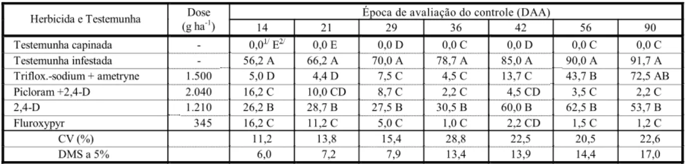 Tabela 5 - Médias do estande e da altura das plantas, do número de colmos em 2 m de cada uma das linhas centrais da parcela  e da produção de colmos por hectare da cana-de-açúcar