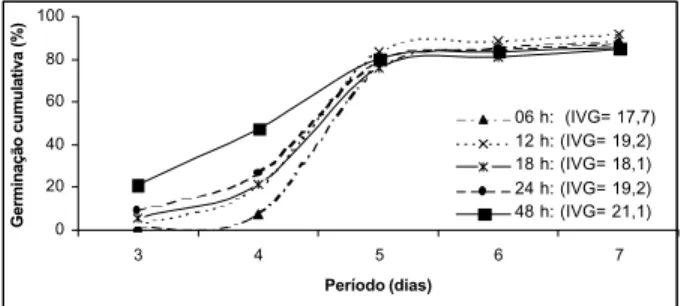 Figura 5 – Germinação diária cumulativa de sementes de picão- picão-preto, para diferentes períodos de embebição em água.