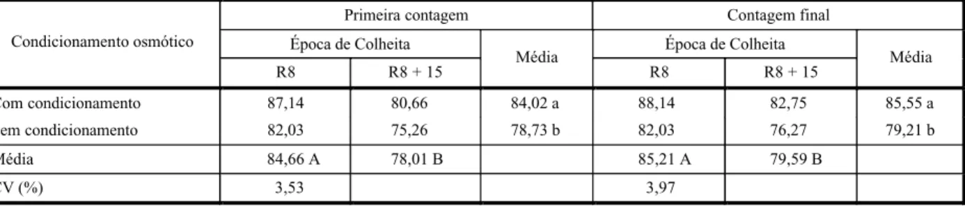 Tabela 1  - Médias estimadas, em porcentagem de plântulas normais, na primeira contagem e contagem final do teste de germinação de sementes de soja, variedade UFV-16, submetidas ou não ao condicionamento osmótico, em duas épocas de  colheita 1/