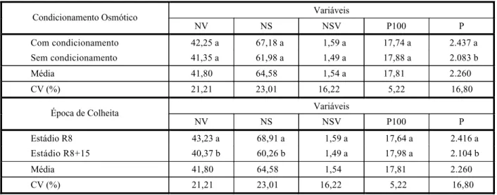 Tabela 3 - Médias estimadas de número de vagens por planta (NV), número de sementes por planta (NS), número de sementes  por vagem (NSV), peso de 100 sementes (P100), em gramas, e produtividade (P), em kg/ha, da soja, para os tratamentos  sementes com e se