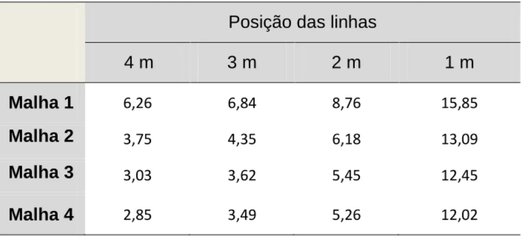 Tabela 3.2 - Diferença relativa percentual    para as velocidades máximas dos quatro perfis  analisados, em função da resolução das malhas