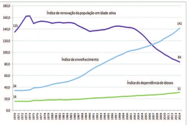 Ilustração 2 - Índice de envelhecimento, índice de dependência de idosos e índice de renovação  da população em idade ativa (Nº) Portugal, 1970-2014