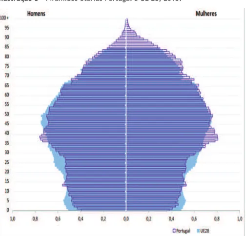 Ilustração 3 - Pirâmides etárias Portugal e UE 28, 2013. 