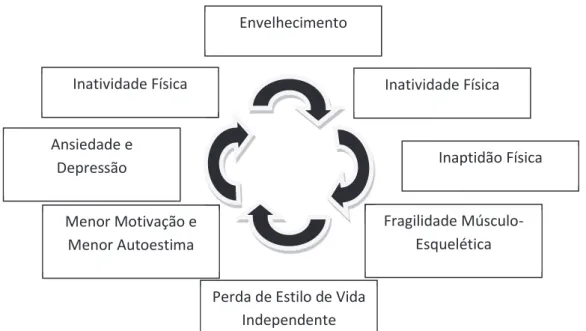 Figura  2  -  Esquema  representativo  do  ciclo  vicioso  que  se  estabelece  na  vida  do  idoso (Adaptado de Araújo &amp; Araújo, 2000;5, p.199)