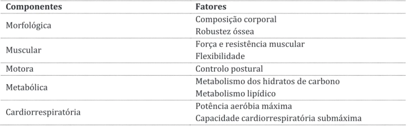 Tabela 2 - Componentes e fatores da aptidão física relacionada à saúde (adaptado de Monteiro,  2002; Leite, 2009)