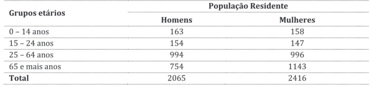 Tabela 6- População residente no concelho de Pampilhosa da Serra por grupo etário e género 4