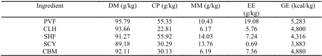 Table  2  displays  the  percent  composition  of  the  assessed  nutrients  (DM,  CP,  EE  and  MM)  and  gross energy of the feedstuffs.