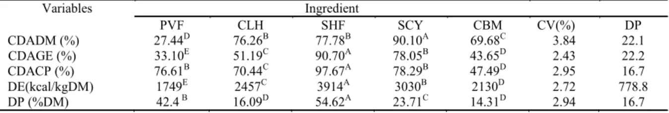 Table 3. Apparent Digestibility coefficient (ADC) of the protein - based feedstuff for the L