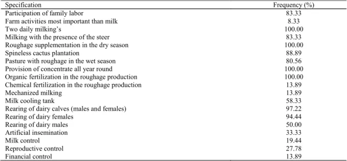 Table 1. Technological profile of dairy farms in the Agreste of Pernambuco. 
