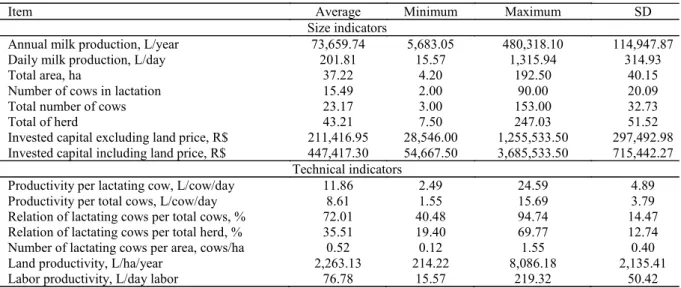 Table 2. Descriptive statistics of herd indicators of dairy farms in the Agreste of Pernambuco