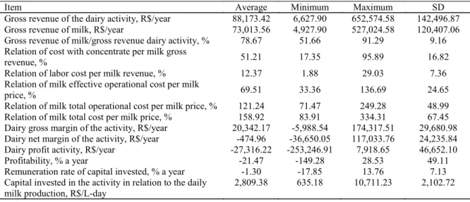 Table 3. Descriptive statistics of the production costs and gross revenue of dairy farms in the Agreste of Pernambuco
