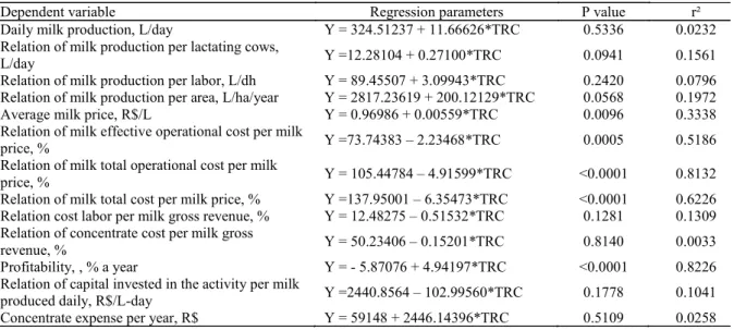 Table  6.  Benchmarks  of  dairy  farms  in  the  Agreste  of  Pernambuco,  in  four  scenarios  of  remuneration  rate  of  invested  capital (4, 6, 8 and 10% a year)