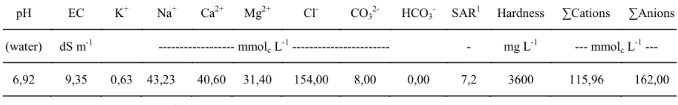 Table  1. Physical and chemical characteristics of the reject brine from desalination plant used in the irrigation of 