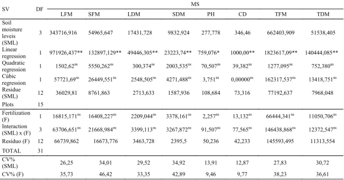 Table 2. Summary of the analysis of variance for the variables Leaf Fresh Matter (LFM), Stem Fresh Matter (SFM),  Leaf Dry Matter (LDM), Stem Dry Matter (SDM), Plant height (PH), Crown Diameter (CD), Total Fresh Matter (TFM) and  Total Dry Matter (TDM).
