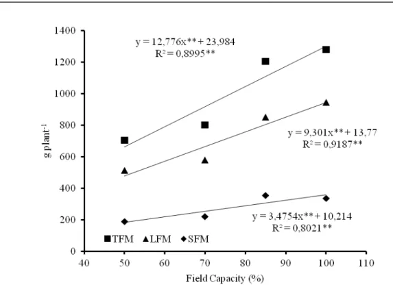 Figure  2. Linear regression equations relating Leaf Fresh Matter (LFM), Stem Fresh  Matter (SFM) and Total Fresh Matter (TFM) of saltbush irrigated with waste from  desalina-tion differing in soil moisture level.