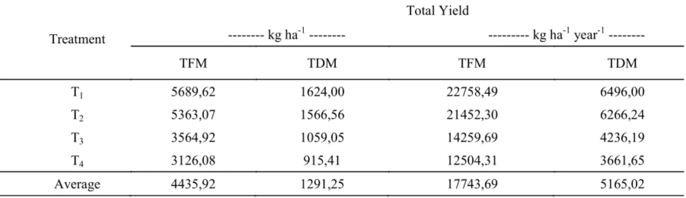 Table 3. Total yield based on Total Fresh Matter (TFM) and Total Dry Matter (TDM) of Atriplex nummularia irri- irri-gated with waste from desalination.