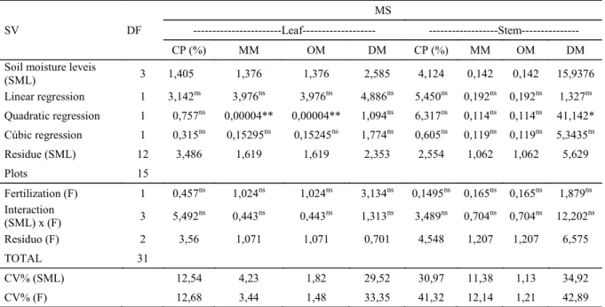 Table 4. Summary of the analysis of variance of the variables Crude Protein (CP), Mineral Matter (MM), Organic  Matter (OM) and Dry Matter (DM) of leaves and stems of saltbush.