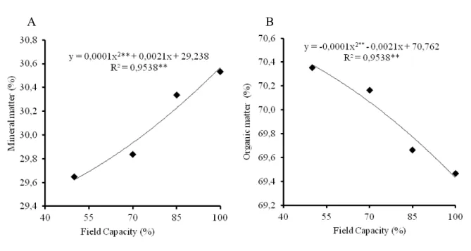 Figure  5.  Regression  equations  relating  Mineral  Matter  (MM)  (A)  and  Organic  Matter  (OM)  (B)  of  saltbush  irrigated with waste from desalination differing in soil moisture level