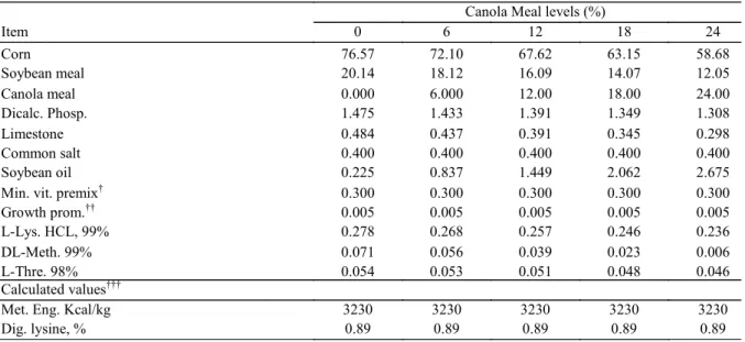 Table  1. Centesimal and chemical composition of diets containing different levels of canola meal (CM) for growing pigs  feeding (30 a 60 kg).
