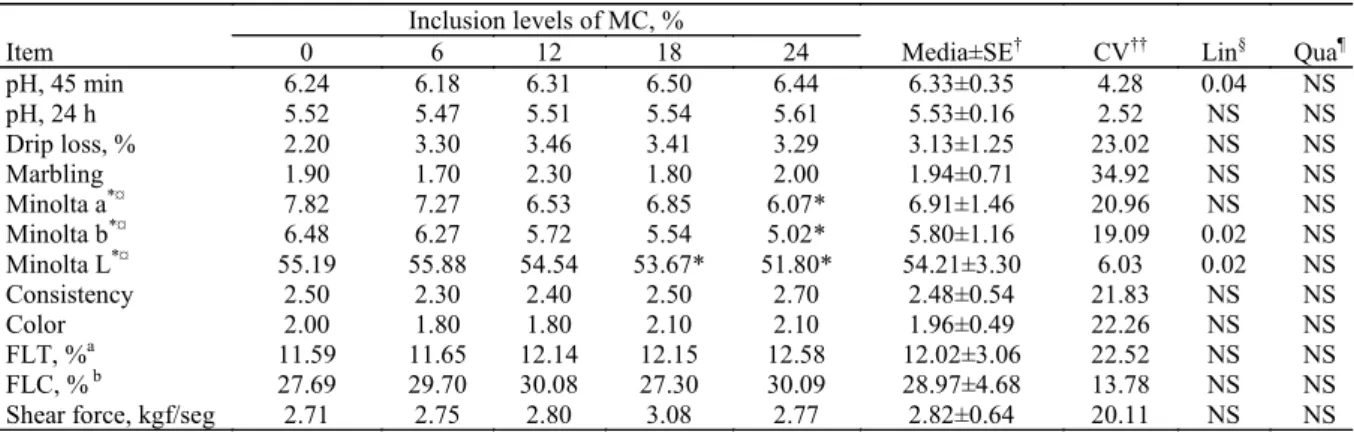 Table  5.  Effect  of  diets  with  different  levels  of  canola  meal  inclusion  (CM)  on  qualitative  traits  of  Longissimus  dorsi  muscle in pigs (60 to 90 kg).