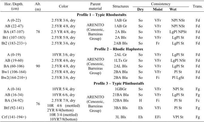 Table 2. Morphological attributes of soil profiles of an Experimental Farm "Rafael fernandes" in Mossoró.