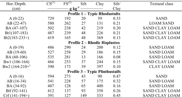 Table 3. Physical attributes of soil profiles of an Experimental Farm "Rafael fernandes" in Mossoró