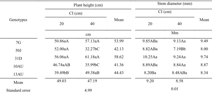Table  1. Plant height and stem diameter in different genotypes of “jureminha” (Desmanthus spp.) according to the cutting  intensities (CI).