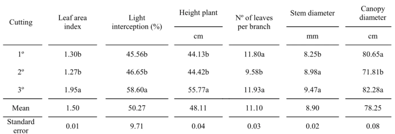 Table 3. Morphological characteristics in genotypes of “jureminha” (Desmanthus spp.) along three cuts 60-day intervals