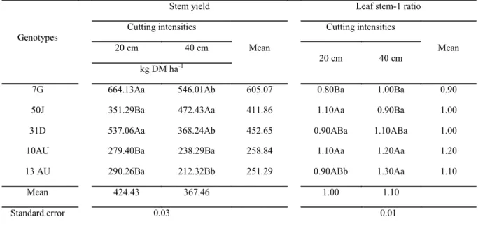 Table  6.  Stem  yield  and  leaf  stem - 1  ratio  in  genotypes  of  “jureminha”  (Desmanthus  spp.)  according  to  the  cutting  intensities.