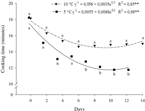 Figure  2. Cooking time in roots of yam minimally processed stored at 5 ( ) e 10 