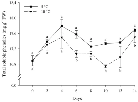 Figure  4.  Total  soluble  phenols  in  roots  of  yam  minimally  processed  stored  at  5                       ( ) e 10 ± 2 °C  ( ) for 0, 2, 4, 6, 8, 10, 12 and 14 days