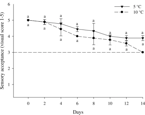 Figure  7.  Visual  analysis  (sensory  acceptance)  in  roots  of  yam  minimally  processed  stored at 5 ( ) e 10 ± 2 °C ( ) for 0, 2, 4, 6, 8, 10, 12 and 14 days