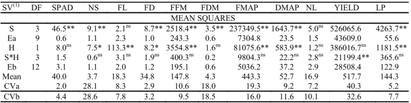 Table  1. Analysis of variance synthesis for the evaluated characteristics of SPAD index (soil plant analysis development),  number of shoots (NS), fruit length (FL), fruit diameter (FD), fruit fresh mass (FFM), fruit dry mass (FDM), fresh mass of  the aer