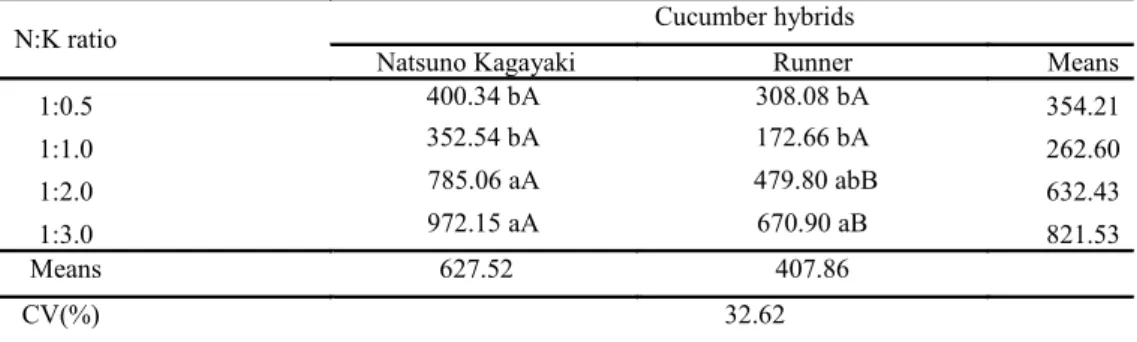 Table  3. Fruit yield (g plant -1 ) of fruits from two cucumber hybrids in an NFT-hydroponic system grown in different N:K  systems in fruiting nutritional solutions.