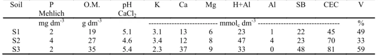 Table 2. Chemical analyses of the soils at the start of the experiment. 