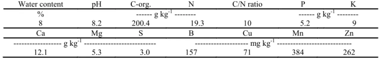 Table 3. Chemical composition, dry basis, pH, and moisture of cattle manure used in the experiment