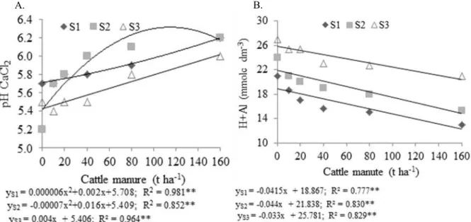 Figure  2. Effect of  cattle  manure fertilization on pH in CaCl 2  (A)  and potential acidity (B) of the soils