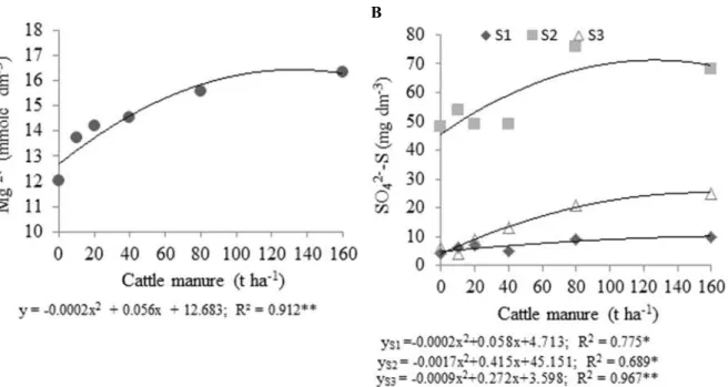 Figure  3.  Effect  of  cattle  manure  fertilization  on  the  contents  of  Mg 2+   (A)  and  SO 4 2-   S  (B)  of  the  soil