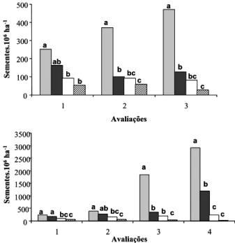 Tabela 2 - Número de sementes não-dormentes (milhões ha -1 ), ou seja, que emergiram das amostras coletadas 20 meses após a  instalação do ensaio, nos diferentes tratamentos com glyphosate, 21 dias após a colocação em casa de vegetação