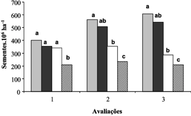 Figura 3 - Número de sementes (10 6  ha -1 ) de C. benghalensis em diferentes avaliações