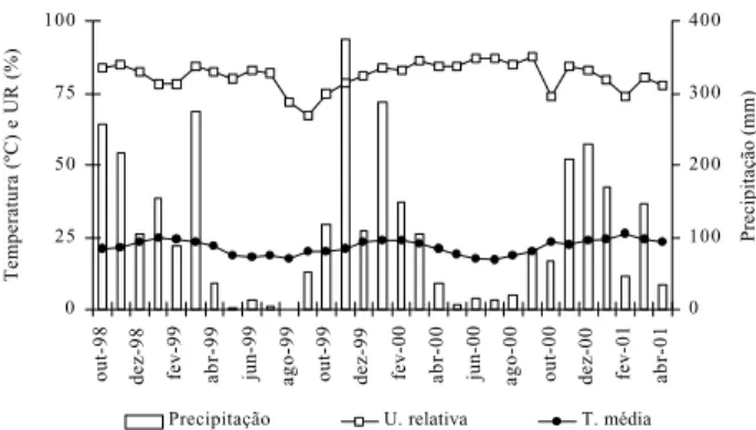 Figura 1 - Temperatura média (ºC), umidade relativa (UR%) e precipitação mensal (mm) durante o período do experimento