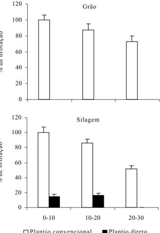 Figura 3  - Efeitos dos sistemas de manejo do solo (plantios convencional e direto) e das finalidades de uso do milho (grão e silagem) sobre a biomassa de tubérculos coletados após a colheita do milho, no terceiro ano de condução, nas profundidades de 0-10